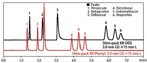 非ステロイド系抗炎症剤の分析 Shim-pack XR-Phenylでの分析例