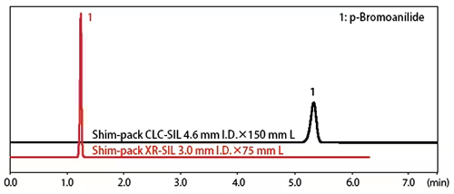 順相系での高速分析 Shim-pack XR-SILでの分析例