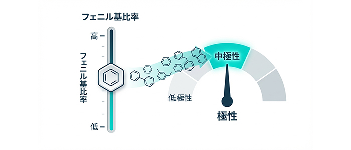 フェニル基比率