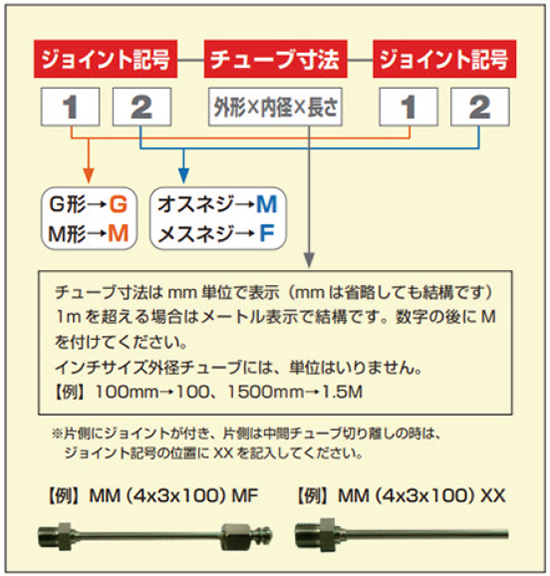 表記方法 / ステンレス配管種類