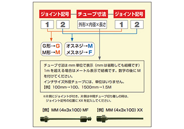 表記方法 / ステンレス配管種類