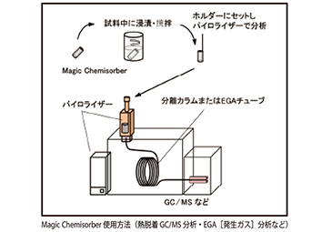使用方法 / キット内容品