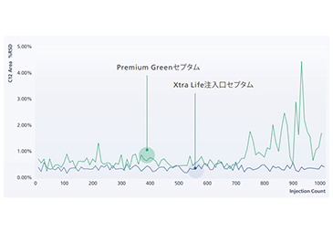 従来比10 倍のセプタム寿命（Xtra Life セプタム）