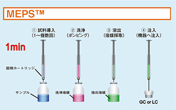 使用方法