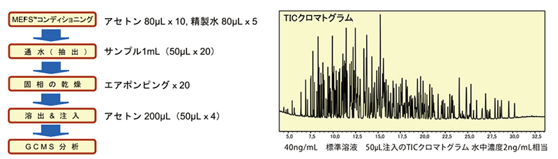 水中農薬222 成分の添加回収試験（PDVB を使用した分析例）