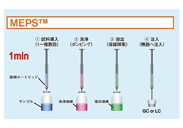 使用方法