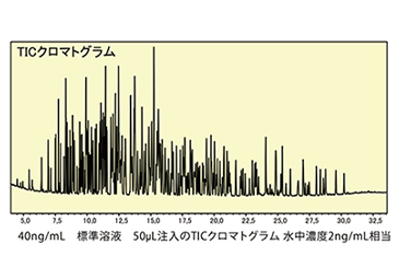 水中農薬222 成分の添加回収試験（PDVB を使用した分析例）