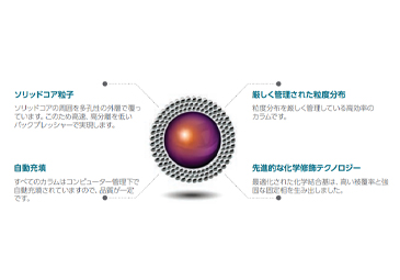 コアテクノロジーの主な特長