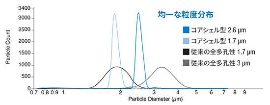 コアシェル技術
