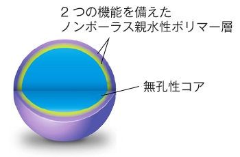 均一粒径のポリマー系ノンポーラス