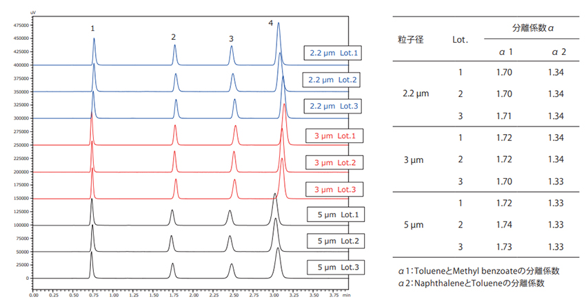 シリカゲル基材Lot違いによる再現性と粒子径違いによるスケーラビリティー