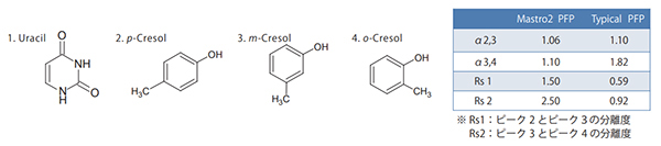 位置異性体の分離　～ クレゾールでの分離比較 ～