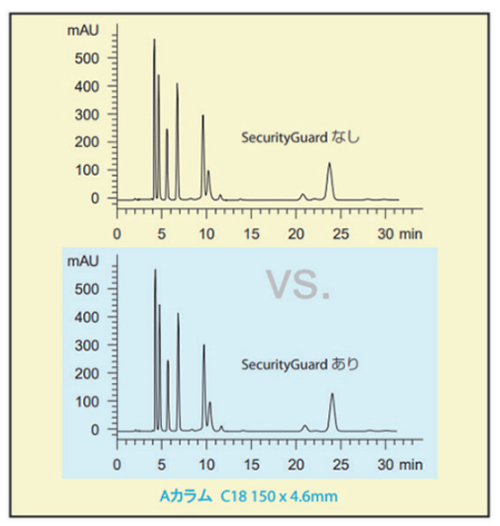 クロマトグラムへの影響がありません