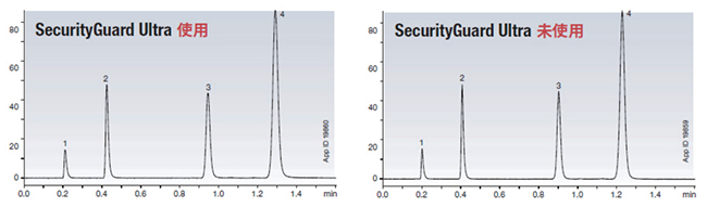 SecurityGuard Ultra 使用時と未使用時の比較