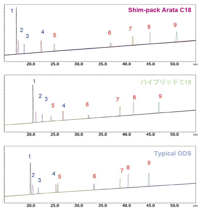 Shim-pack Arata 粒子径2.2 μmと他社カラムとの比較