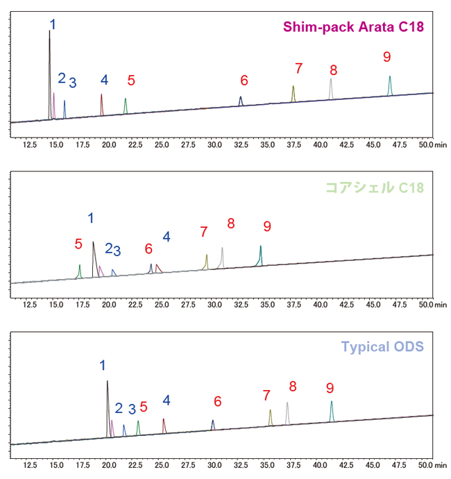 塩基性・酸性医薬品混合物の分析（Shim-pack Arata 粒子径5 μmと他社カラムとの比較)