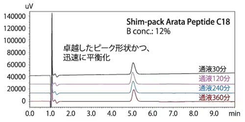 Shim-pack Arata Peptide C18