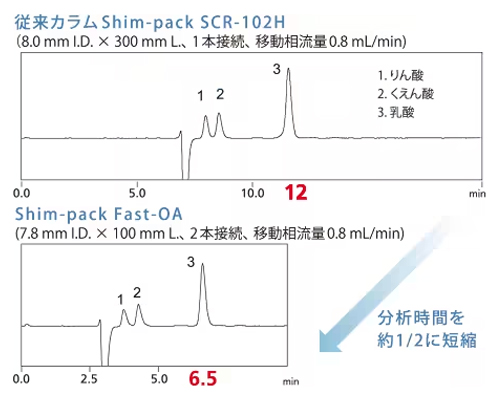 自家発酵ヨーグルトのクロマトグラム