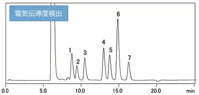 液体培地（各種有機酸添加）のクロマトグラム