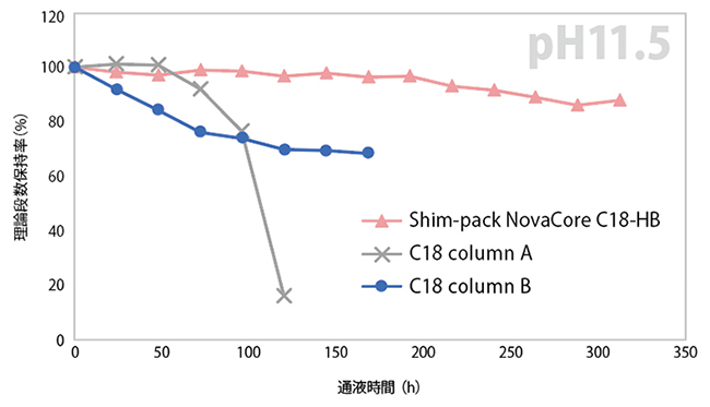 酸性から塩基性まで幅広いpHで使用可能