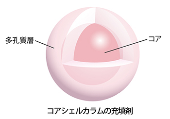 コアシェルカラムの充填剤