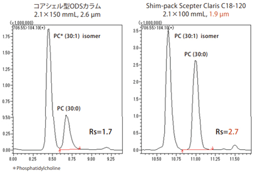 リン脂質の感度や分離を向上