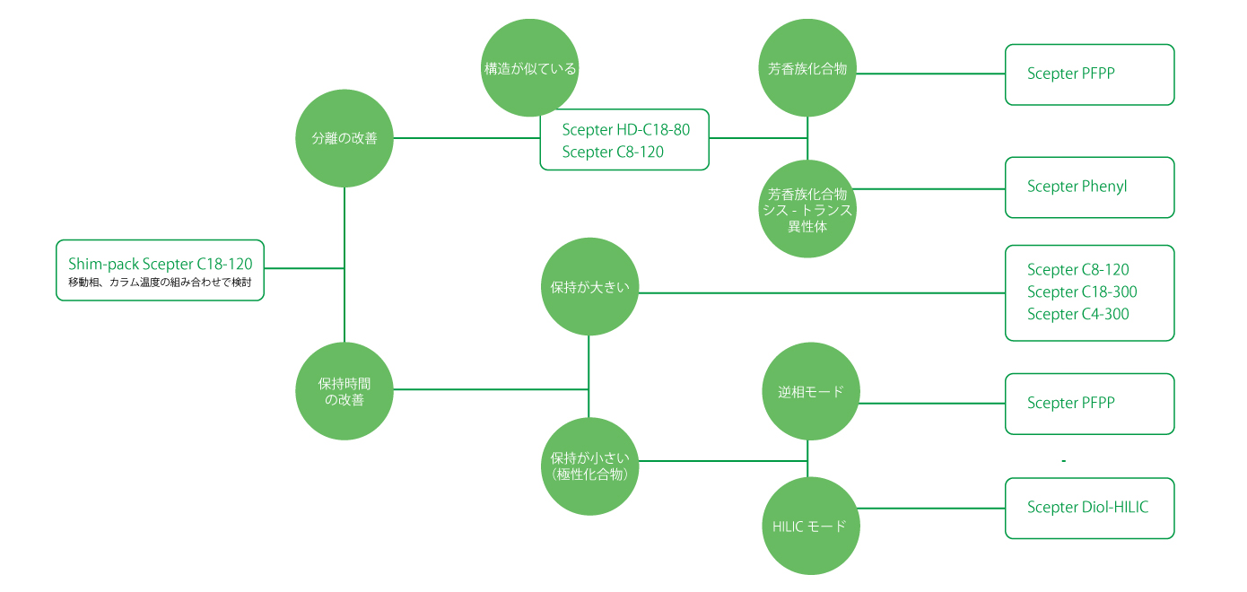 8種の固定相による多様な課題へのソリューション