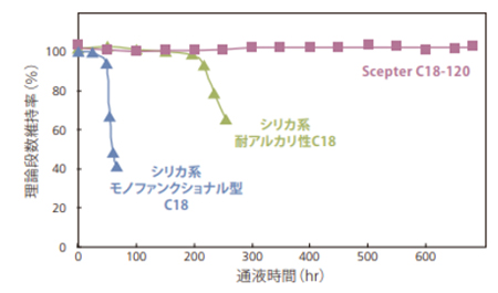高温における耐久性