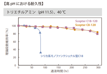 pHや温度に対する卓越した耐久性