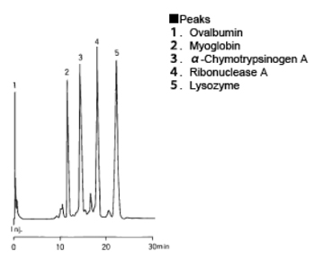 標準タンパク質の分析