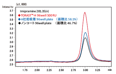 塩基性化合物（イミプラミン）の吸着試験