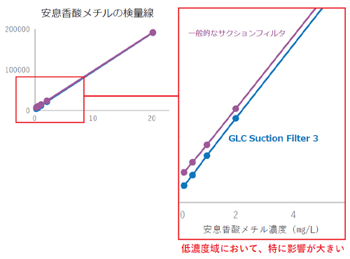 安息⾹酸メチルの検量線