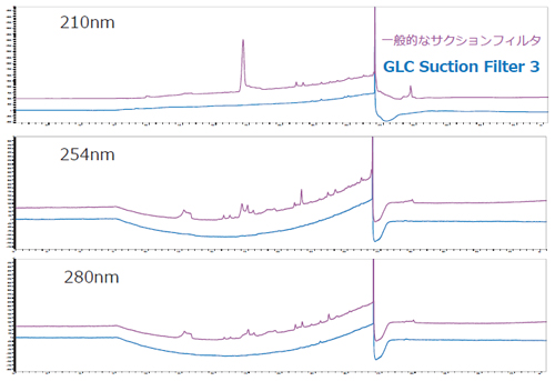 移動相中の汚染物質除去効果（LC/UV)