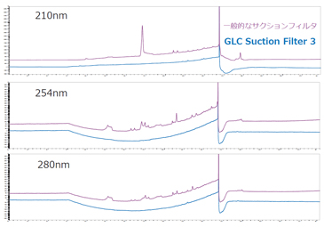 移動相中の不純物除去効果（LC/UV)