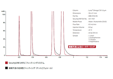 SecurityLINK と接続不良の従来型フィッティングの比較