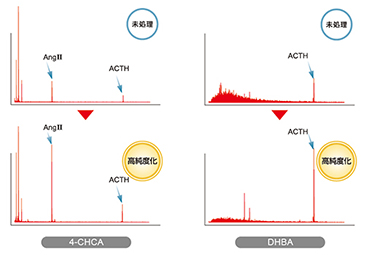 4-CHCAおよびDHBAの高純度化処理の効果
