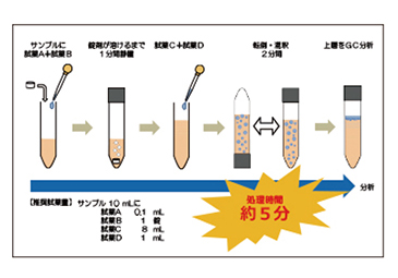 Shinwa DS-DA（ジアセチル誘導体化試薬キット）