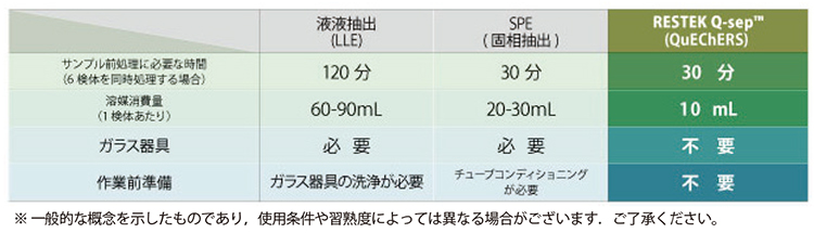 QuEChERS 前処理法と従来の前処理方の違いは？