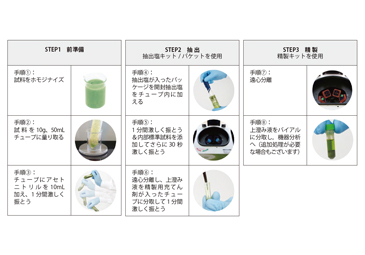 一般的なQ-sep™ QuEchERS 前処理プロトコル
