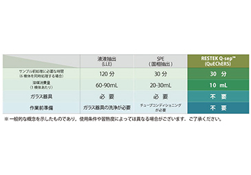 QuEChERS 前処理法と従来の前処理方の違いは？