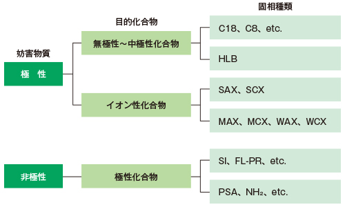 固相選択方法