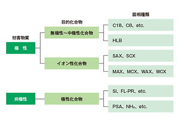 固相選択方法