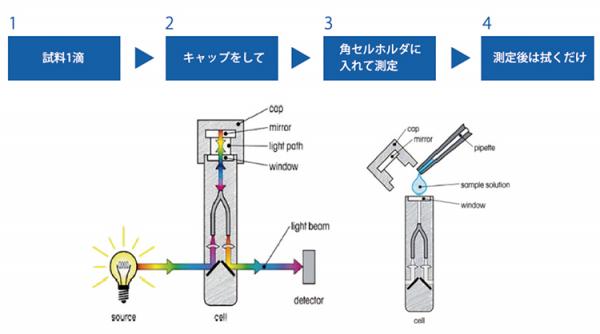少量のサンプルで測定可能