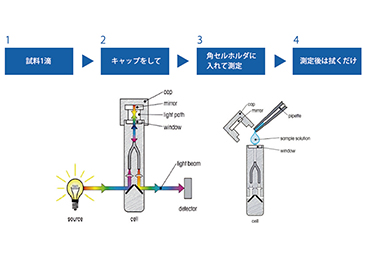 少量のサンプルで測定可能