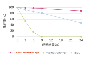 インジェクション後の気密性能評価