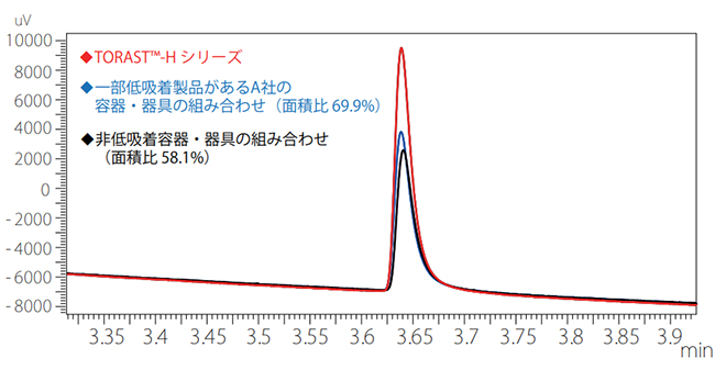 インスリンを用いて一連の試料調製をイメージした吸着試験