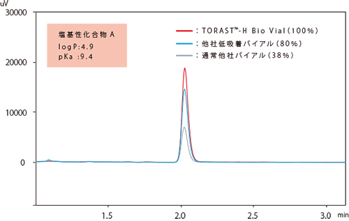 塩基性化合物による吸着試験