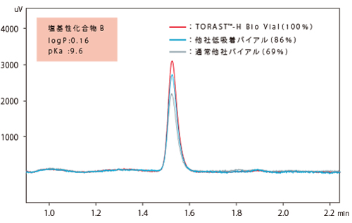 塩基性化合物による吸着試験