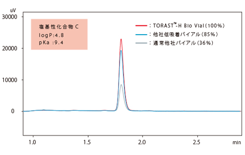 塩基性化合物による吸着試験
