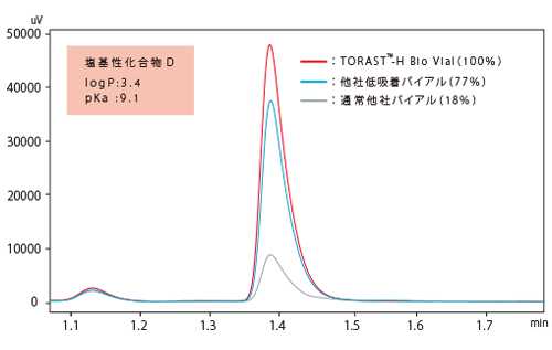 塩基性化合物による吸着試験